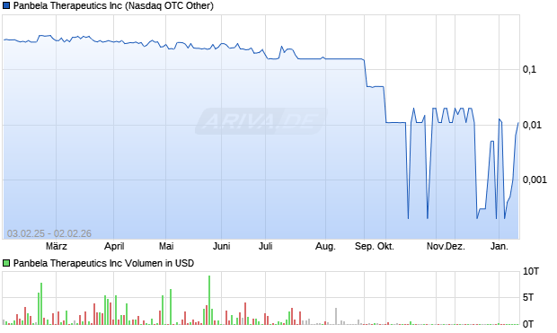 Panbela Therapeutics Aktie Chart