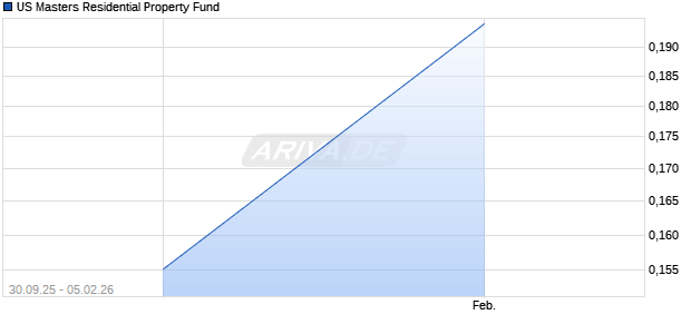 US Masters Residential Property Fund Aktie Chart