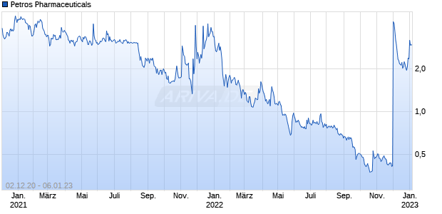 Petros Pharmaceuticals Chart