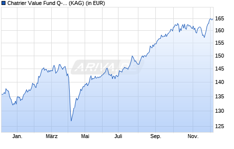 Performance des Chatrier Value Fund Q-USD (WKN A2P7VY, ISIN LI0547996947)