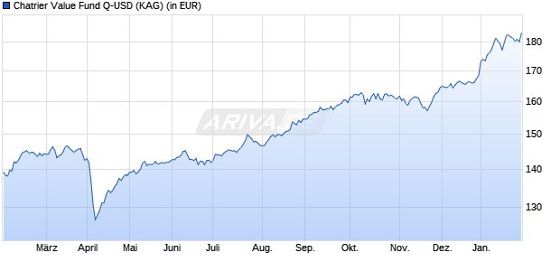 Performance des Chatrier Value Fund Q-USD (WKN A2P7VY, ISIN LI0547996947)