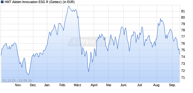 Performance des HMT Aktien Innovation ESG R (WKN A2QCXL, ISIN DE000A2QCXL5)