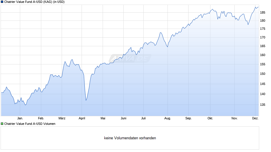 Chatrier Value Fund A-USD Chart