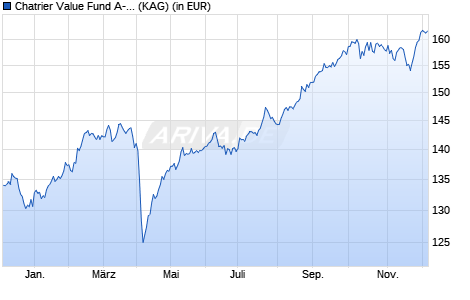 Performance des Chatrier Value Fund A-USD (WKN A2P7VW, ISIN LI0547996921)