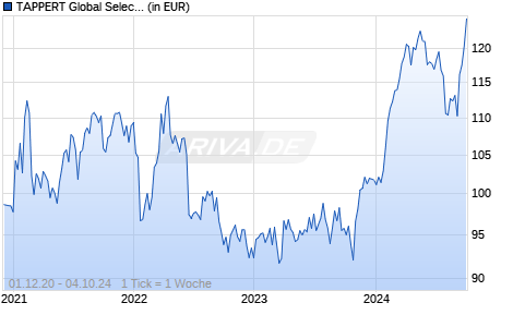 TAPPERT Global Select - I Chart