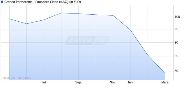 Performance des Cresco Partnership - Founders Class (WKN A2P3PW, ISIN LU2166038005)