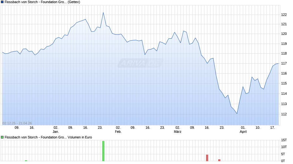 Flossbach von Storch - Foundation Growth R Chart