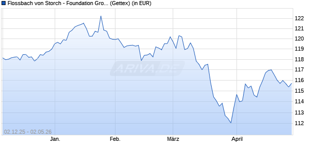 Performance des Flossbach von Storch - Foundation Growth R (WKN A2QFWK, ISIN LU2243567570)