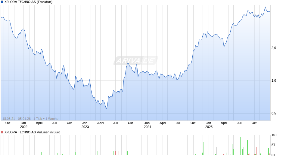 XPLORA TECHNO.AS Chart