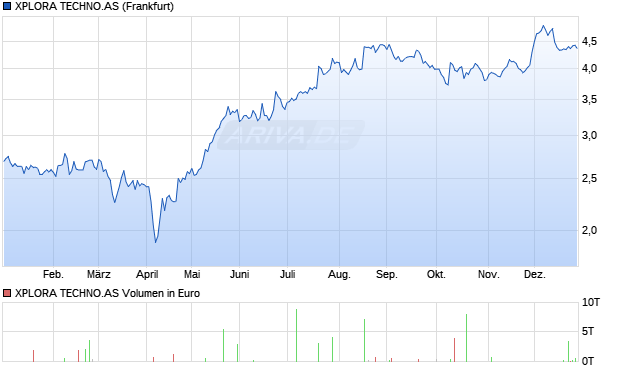 XPLORA TECHNO.AS Aktie Chart