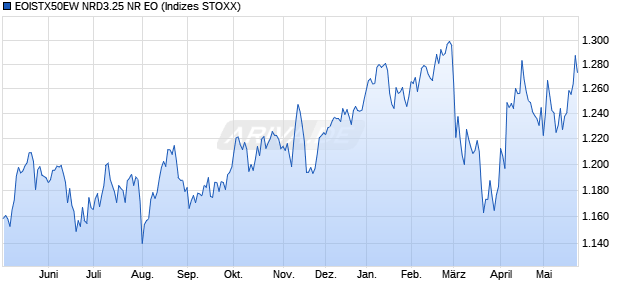 EOISTX50EW NRD3.25 NR EO Chart