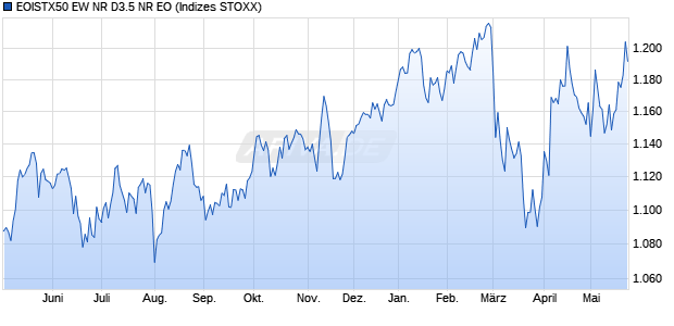 EOISTX50 EW NR D3.5 NR EO Chart
