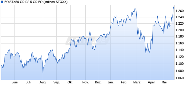 EOISTX50 GR D3.5 GR EO Chart