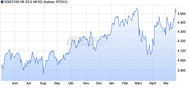 EOISTX50 NR D3.5 NR EO Chart