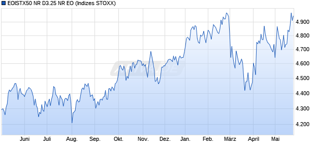 EOISTX50 NR D3.25 NR EO Chart