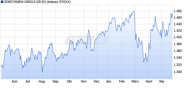 EOISTX50EW GRD3.5 GR EO Chart