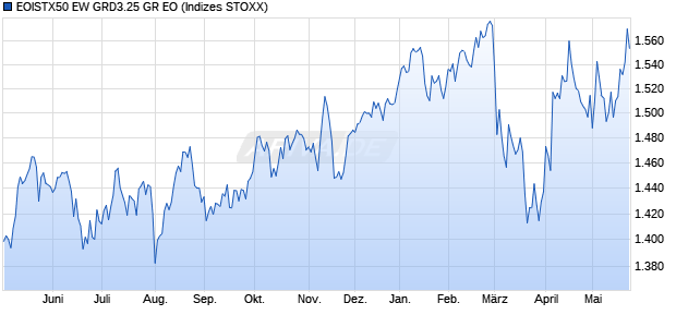 EOISTX50 EW GRD3.25 GR EO Chart