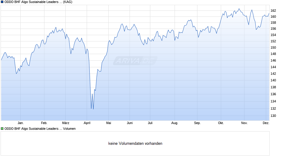 ODDO BHF Algo Sustainable Leaders CIW-EUR Chart