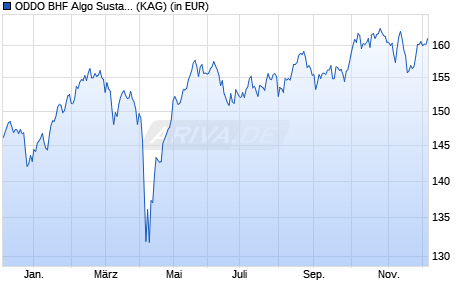 Performance des ODDO BHF Algo Sustainable Leaders CIW-EUR (WKN A2QBG0, ISIN DE000A2QBG05)