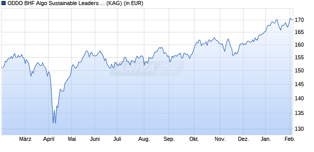 Performance des ODDO BHF Algo Sustainable Leaders CIW-EUR (WKN A2QBG0, ISIN DE000A2QBG05)