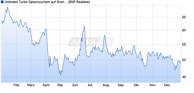 Unlimited Turbo Optionsschein auf Brent Crude Roh. (WKN: PF4SKD) Chart