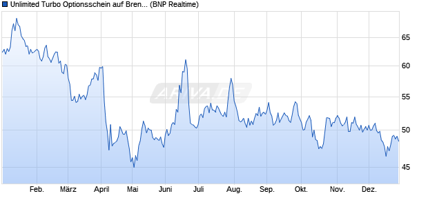 Unlimited Turbo Optionsschein auf Brent Crude Roh. (WKN: PF4SKF) Chart