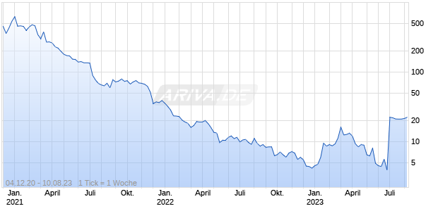 Sigilon Therapeutics Chart