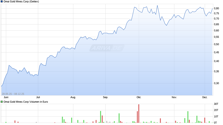 Omai Gold Mines Chart