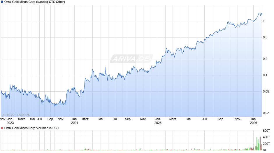Omai Gold Mines Chart