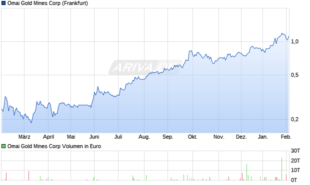 Omai Gold Mines Aktie Chart
