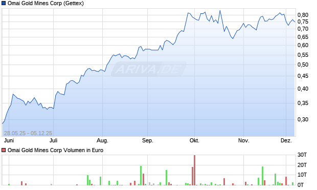 Omai Gold Mines Aktie Chart
