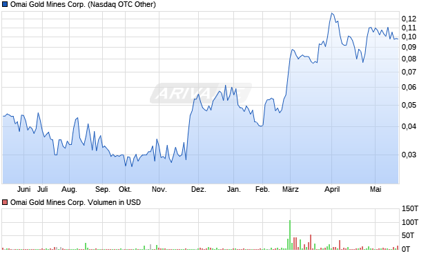 Omai Gold Mines Corp. Aktie Chart