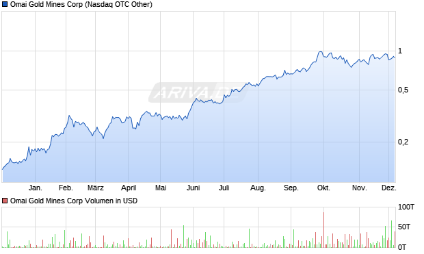 Omai Gold Mines Aktie Chart