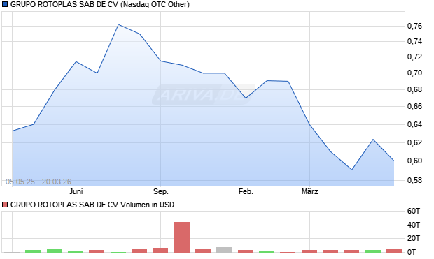 GRUPO ROTOPLAS SAB DE CV Aktie Chart