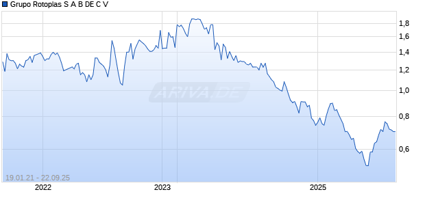 Grupo Rotoplas S A B DE C V Chart
