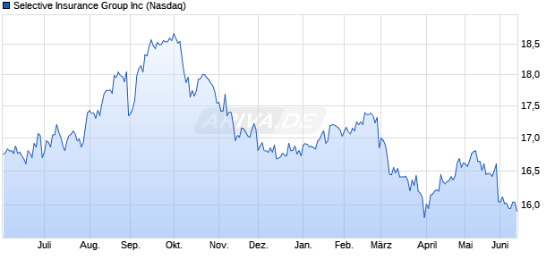 Selective Insurance Group Aktie Chart