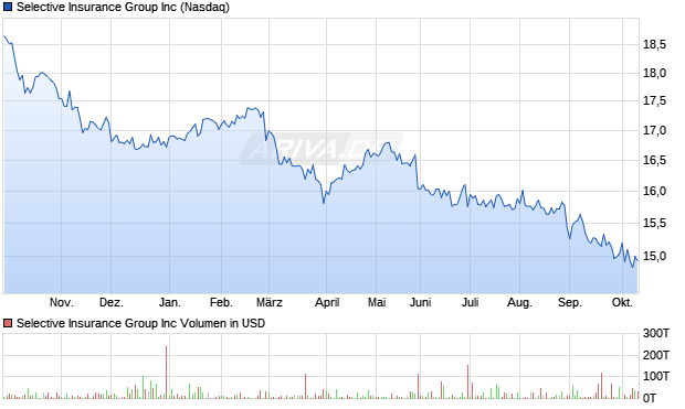 Selective Insurance Group Aktie Chart