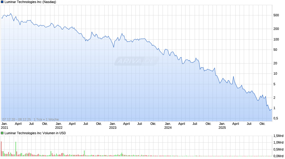 Luminar Technologies Chart