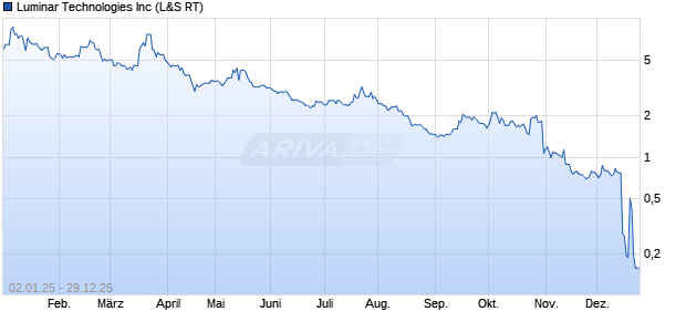 Luminar Technologies Aktie Chart