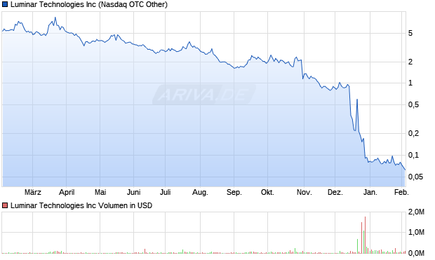 Luminar Technologies Aktie Chart