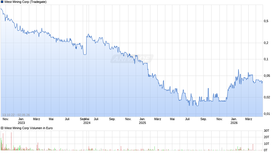 West Mining Chart