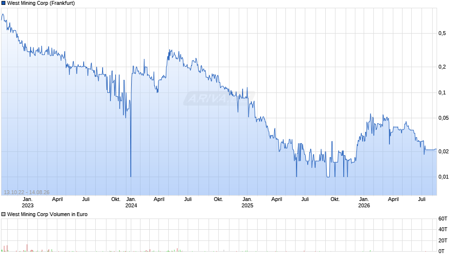West Mining Chart