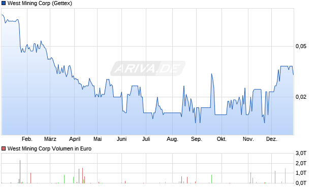 West Mining Aktie Chart