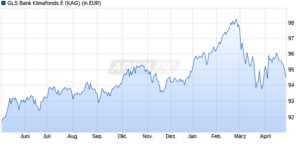 Performance des GLS Bank Klimafonds E (WKN A2QCXS, ISIN DE000A2QCXS0)
