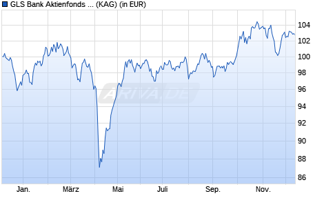 Performance des GLS Bank Aktienfonds E (WKN A2QCXR, ISIN DE000A2QCXR2)