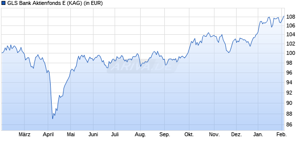 Performance des GLS Bank Aktienfonds E (WKN A2QCXR, ISIN DE000A2QCXR2)