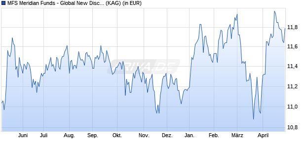 Performance des MFS Meridian Funds - Global New Discovery Fund A1 EUR (WKN A2QBK1, ISIN LU2219428682)