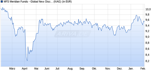 Performance des MFS Meridian Funds - Global New Discovery Fund A1 USD (WKN A2QBK0, ISIN LU2219428500)