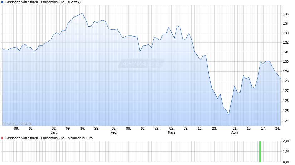 Flossbach von Storch - Foundation Growth RT Chart