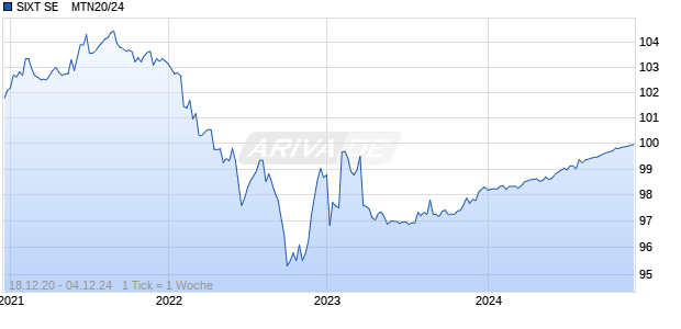 SIXT SE    MTN20/24 Chart